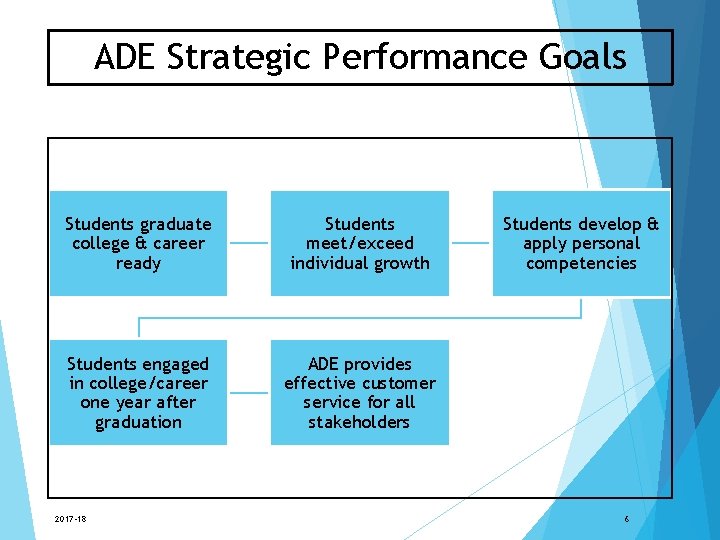ADE Strategic Performance Goals Students graduate college & career ready Students meet/exceed individual growth