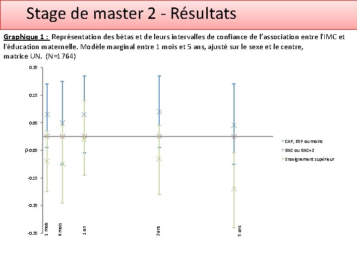 Stage de master 2 ‐ Résultats Graphique 1 : Représentation des bétas et de