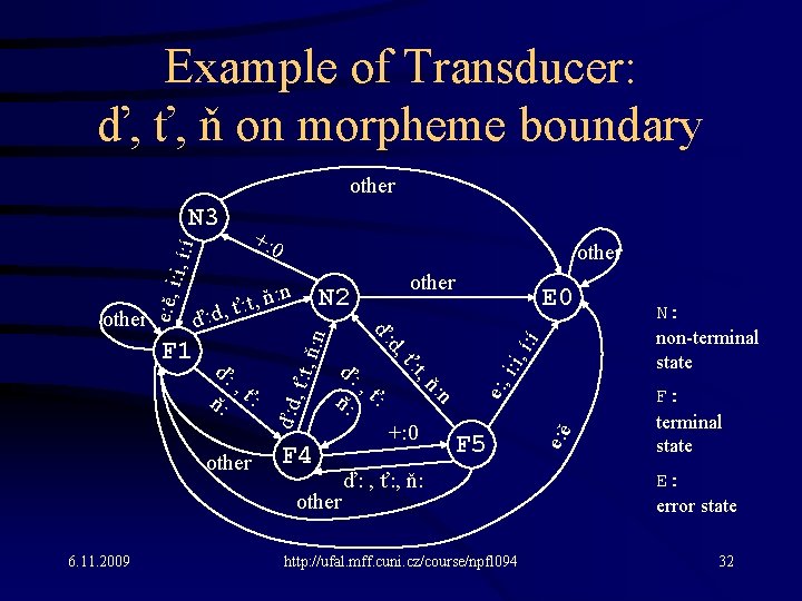 Example of Transducer: ď, ť, ň on morpheme boundary other +: 0 í ,