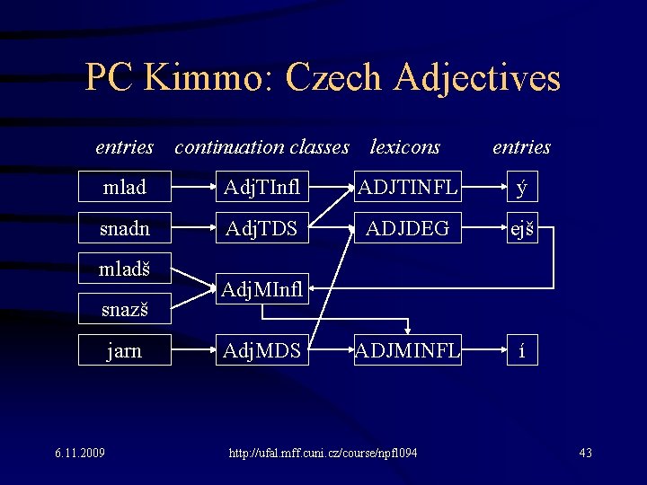 PC Kimmo: Czech Adjectives entries continuation classes lexicons entries mlad Adj. TInfl ADJTINFL ý