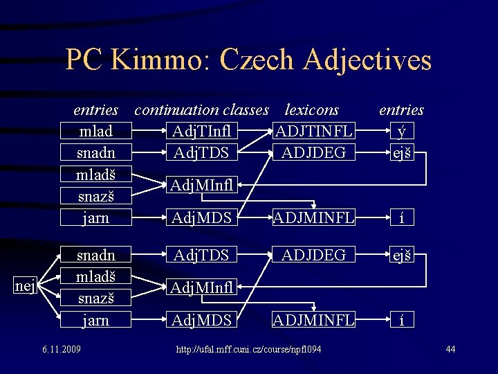 PC Kimmo: Czech Adjectives entries continuation classes lexicons mlad Adj. TInfl ADJTINFL snadn Adj.