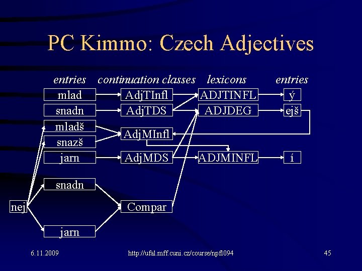 PC Kimmo: Czech Adjectives entries continuation classes lexicons mlad Adj. TInfl ADJTINFL snadn Adj.