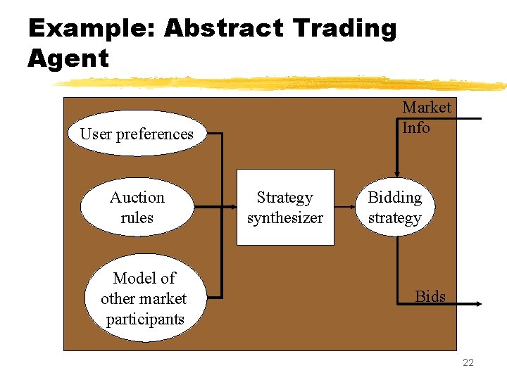 Example: Abstract Trading Agent Market Info User preferences Auction rules Model of other market
