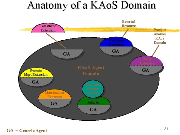 Anatomy of a KAo. S Domain External Resource Telesthetic Extension Proxy to Another KAo.