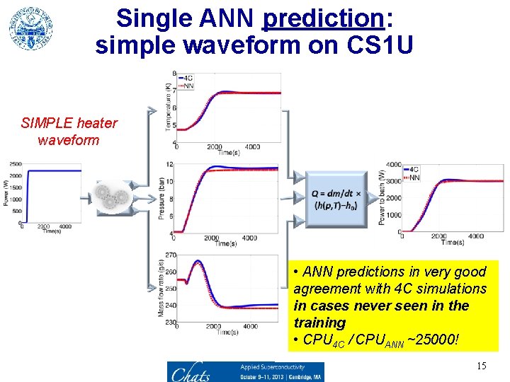 Single ANN prediction: simple waveform on CS 1 U SIMPLE heater waveform • ANN