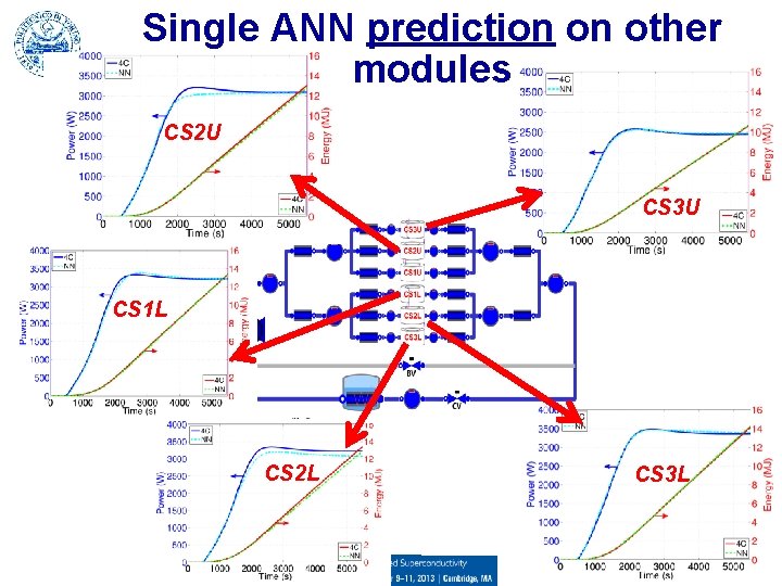 Single ANN prediction on other modules CS 2 U CS 3 U CS 1