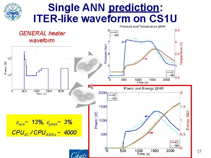 Single ANN prediction: ITER-like waveform on CS 1 U GENERAL heater waveform eave~ 13%,