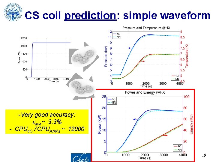 CS coil prediction: simple waveform -Very good accuracy: eave~ 3. 3% - CPU 4