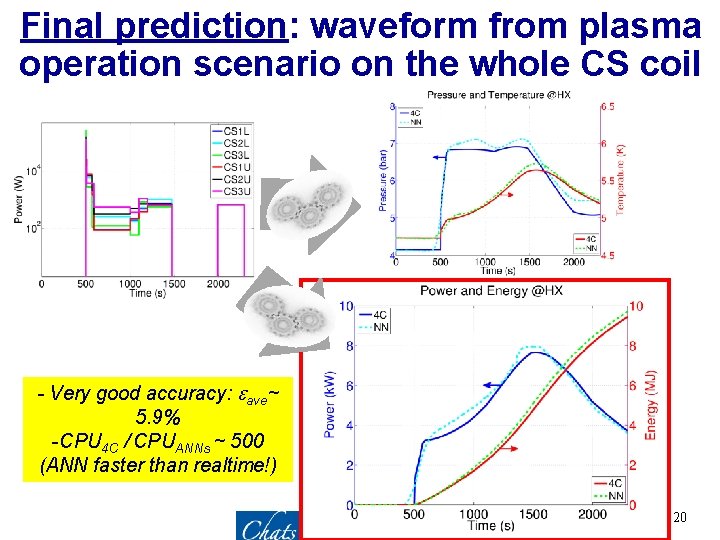 Final prediction: waveform from plasma operation scenario on the whole CS coil - Very