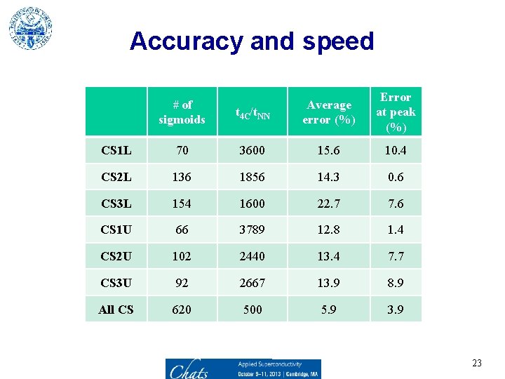 Accuracy and speed t 4 C/t. NN Average error (%) Error at peak (%)