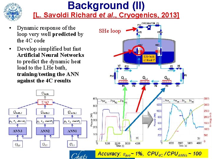 Background (II) [L. Savoldi Richard et al. , Cryogenics, 2013] • Dynamic response of