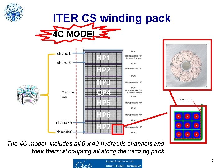 ITER CS winding pack 4 C MODEL The 4 C model includes all 6
