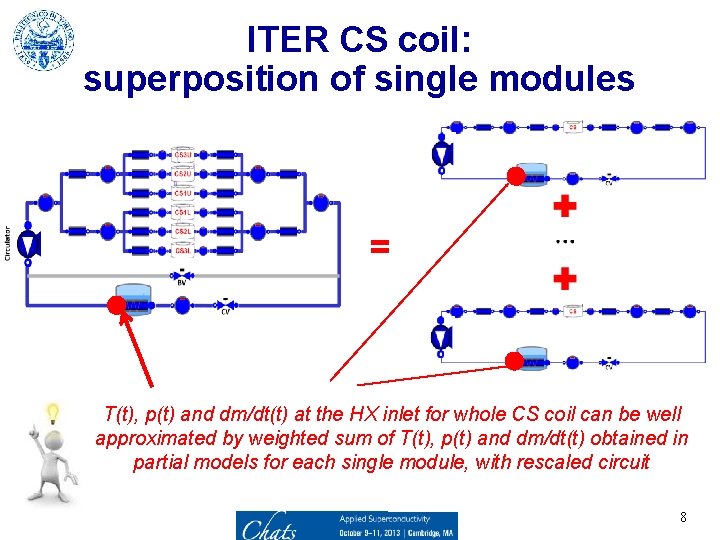 ITER CS coil: superposition of single modules = T(t), p(t) and dm/dt(t) at the