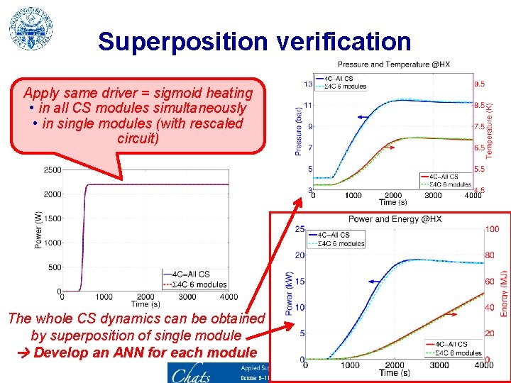 Superposition verification Apply same driver = sigmoid heating • in all CS modules simultaneously