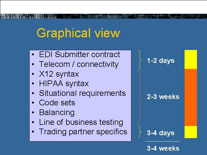 Graphical view • • • EDI Submitter contract Telecom / connectivity X 12 syntax