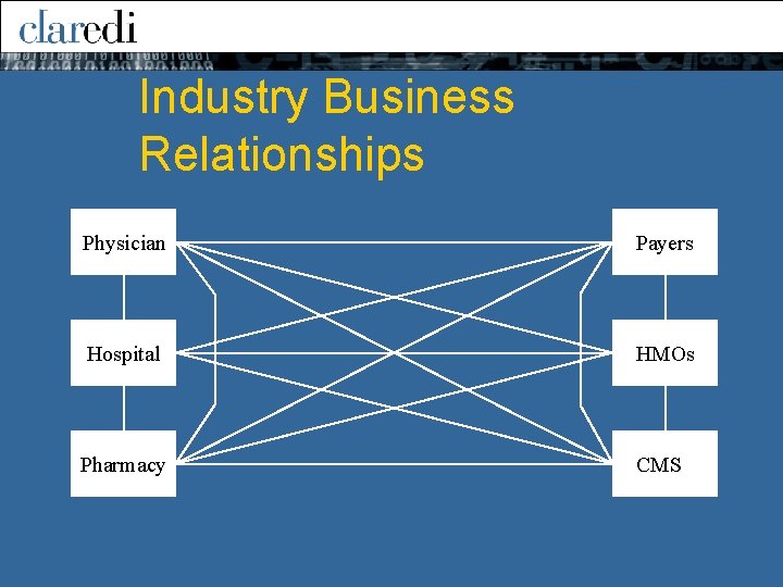 Industry Business Relationships Physician Payers Hospital HMOs Pharmacy CMS 