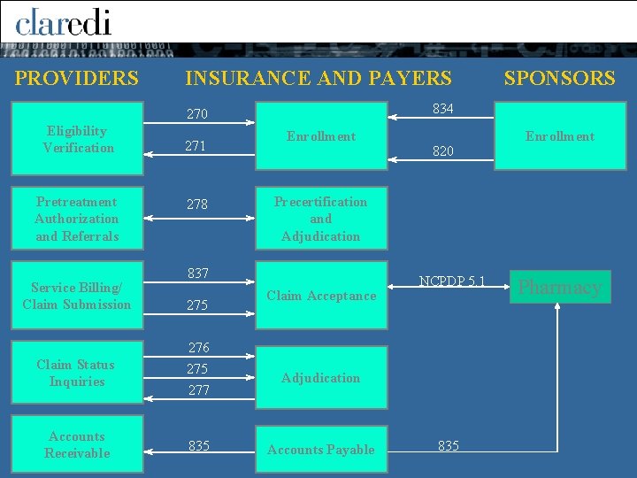 PROVIDERS INSURANCE AND PAYERS 834 270 Eligibility Verification Pretreatment Authorization and Referrals Service Billing/