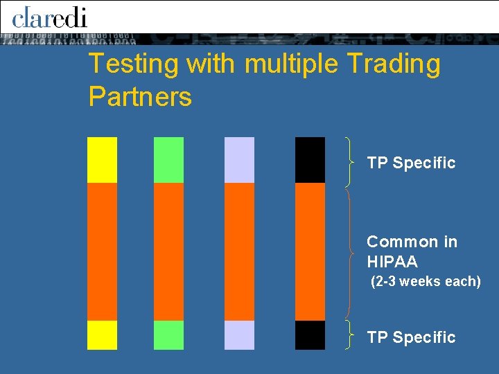 Testing with multiple Trading Partners TP Specific Common in HIPAA (2 -3 weeks each)