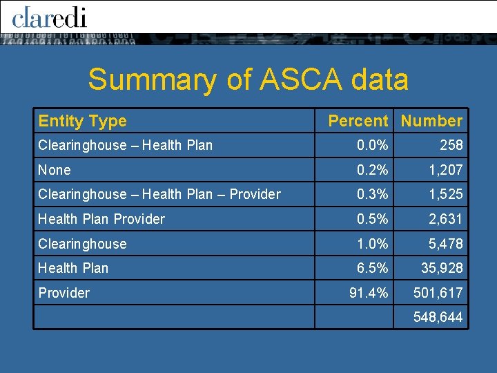 Summary of ASCA data Entity Type Percent Number Clearinghouse – Health Plan 0. 0%