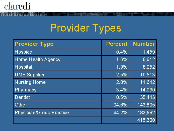 Provider Types Provider Type Percent Number Hospice 0. 4% 1, 459 Home Health Agency