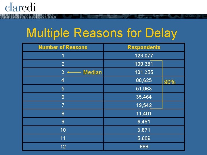 Multiple Reasons for Delay Number of Reasons Respondents 1 123, 077 2 109, 381