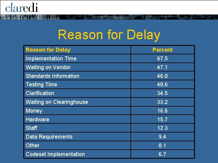 Reason for Delay Percent Implementation Time 67. 5 Waiting on Vendor 47. 1 Standards