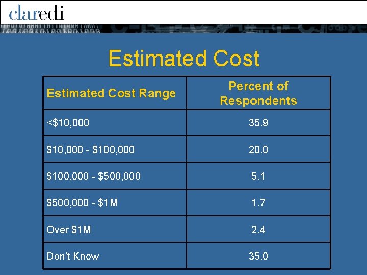 Estimated Cost Range Percent of Respondents <$10, 000 35. 9 $10, 000 - $100,