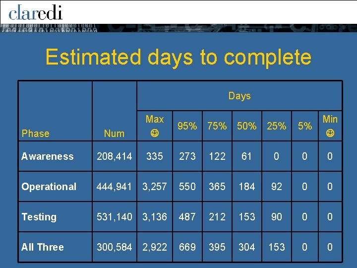 Estimated days to complete Days Num Max 95% 75% 50% 25% Awareness 208, 414