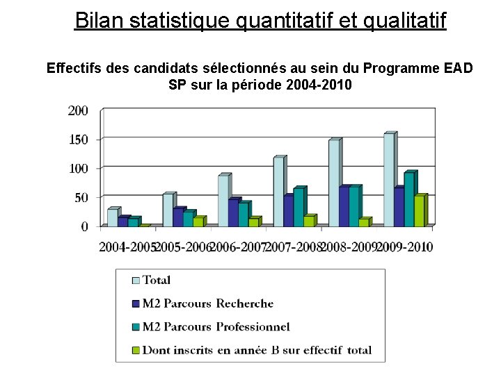 Bilan statistique quantitatif et qualitatif Effectifs des candidats sélectionnés au sein du Programme EAD