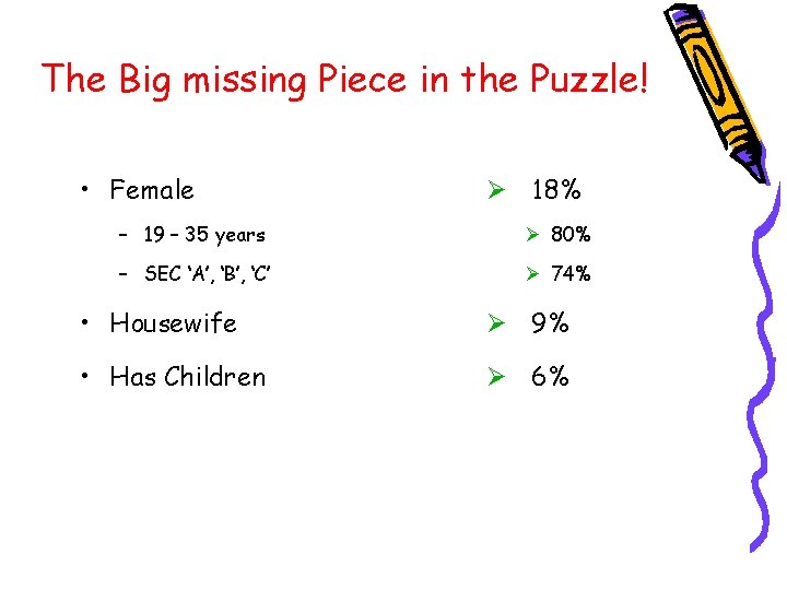 The Big missing Piece in the Puzzle! • Female Ø 18% – 19 –