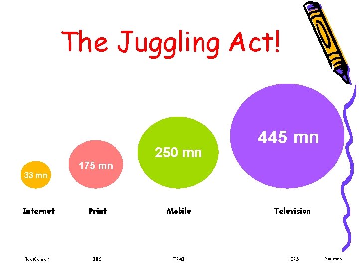 The Juggling Act! 250 mn 33 mn Internet Juxt. Consult 445 mn 175 mn