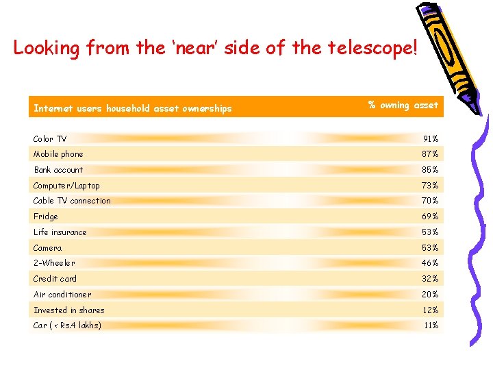 Looking from the ‘near’ side of the telescope! Internet users household asset ownerships %