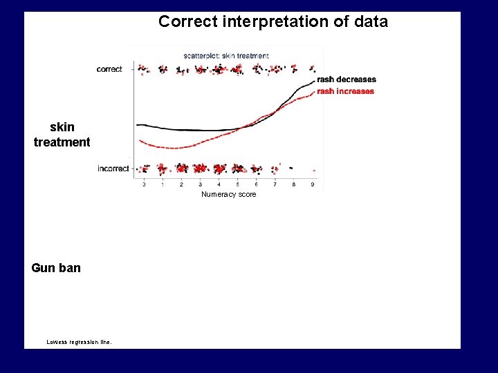 Correct interpretation of data skin treatment Numeracy score Gun ban Lowess regression line. 