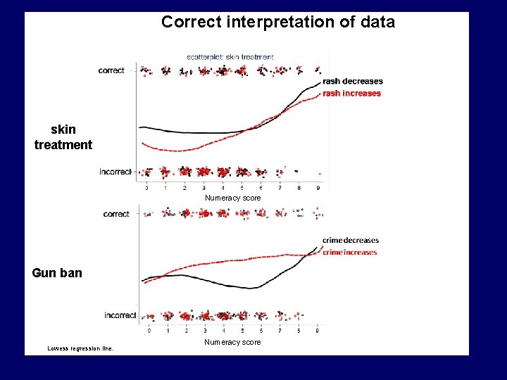 Correct interpretation of data skin treatment Numeracy score Gun ban Lowess regression line. Numeracy