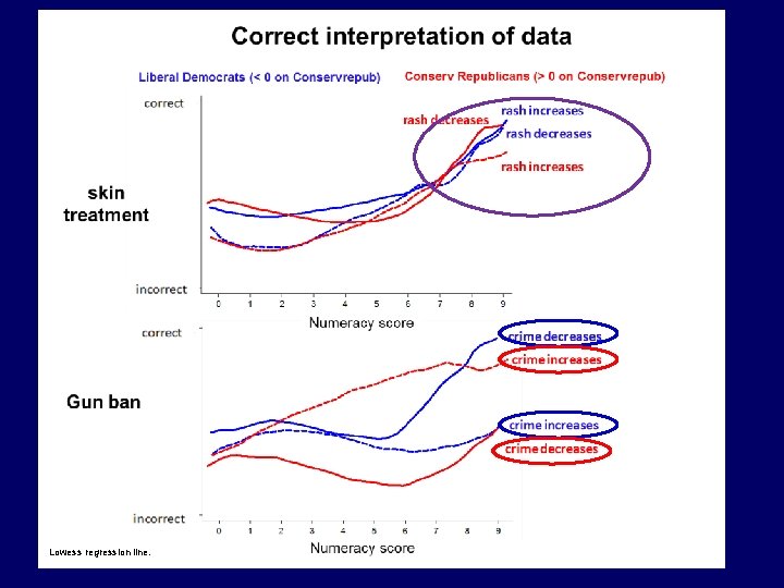 Lowess regression line. 