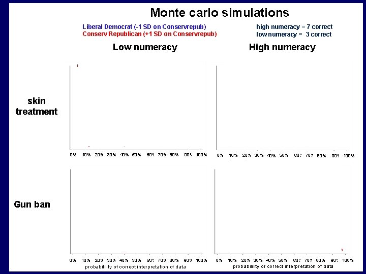 Monte carlo simulations Liberal Democrat (-1 SD on Conservrepub) Conserv Republican (+1 SD on