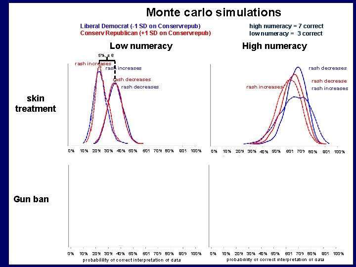 Monte carlo simulations Liberal Democrat (-1 SD on Conservrepub) Conserv Republican (+1 SD on