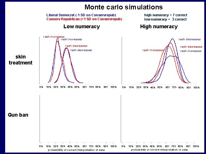 Monte carlo simulations Liberal Democrat (-1 SD on Conservrepub) Conserv Republican (+1 SD on