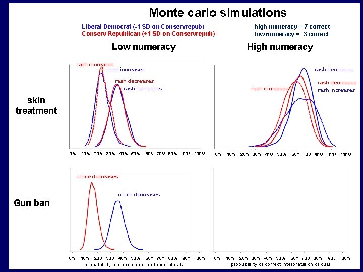 Monte carlo simulations Liberal Democrat (-1 SD on Conservrepub) Conserv Republican (+1 SD on