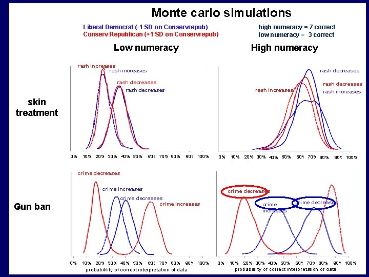 Monte carlo simulations Liberal Democrat (-1 SD on Conservrepub) Conserv Republican (+1 SD on