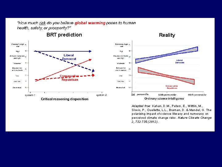 BRT prediction Reality Conservative Republican Adapted from Kahan, D. M. , Peters, E. ,