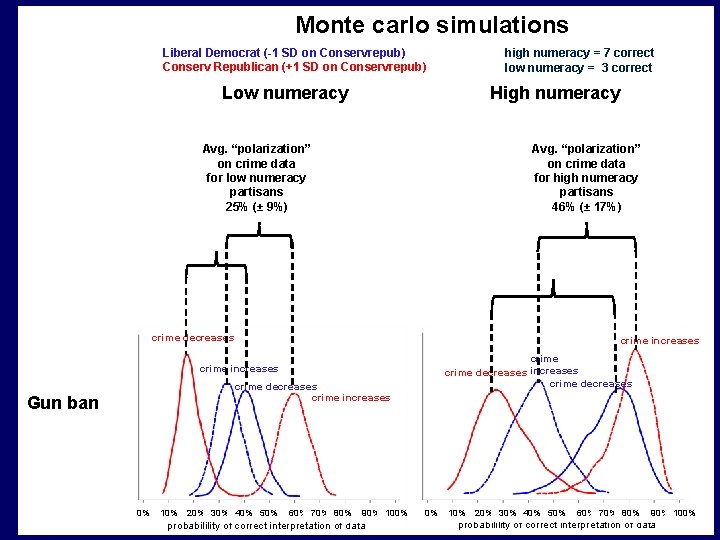 Monte carlo simulations Liberal Democrat (-1 SD on Conservrepub) Conserv Republican (+1 SD on