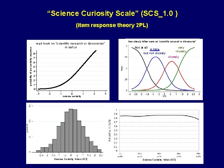 “Science Curiosity Scale” (SCS_1. 0 ) (item response theory 2 PL) probability of pro-curiosity