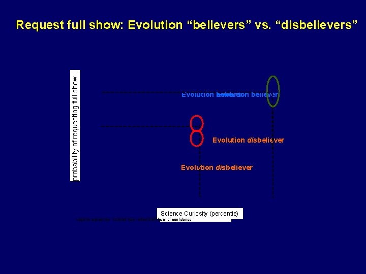 probability of requesting full show Request full show: Evolution “believers” vs. “disbelievers” Evolution believer