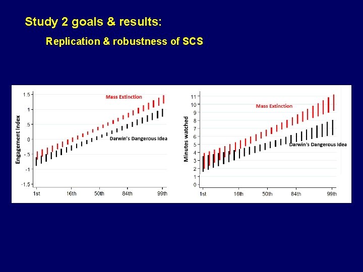 Study 2 goals & results: Replication & robustness of SCS 
