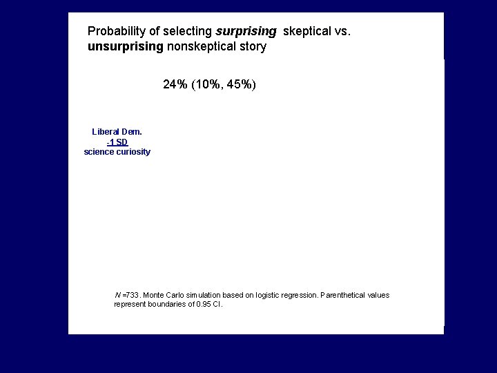 Probability of selecting surprising skeptical vs. unsurprising nonskeptical story 24% (10%, 45%) Liberal Dem.