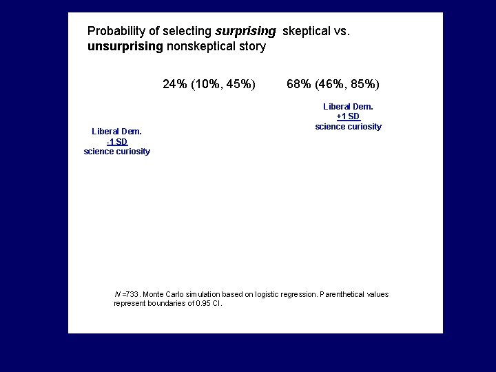 Probability of selecting surprising skeptical vs. unsurprising nonskeptical story 24% (10%, 45%) Liberal Dem.