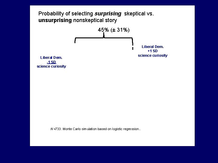 Probability of selecting surprising skeptical vs. unsurprising nonskeptical story 45% (± 31%) Liberal Dem.