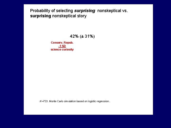 Probability of selecting surprising nonskeptical vs. surprising nonskeptical story 42% (± 31%) Conserv. Repub.