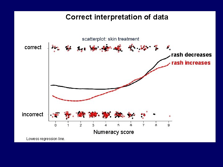 Correct interpretation of data correct rash decreases rash increases incorrect Numeracy score Lowess regression